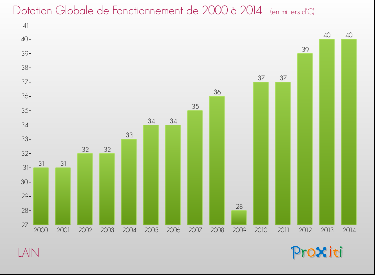 Evolution du montant de la Dotation Globale de Fonctionnement pour la commune de LAIN de 2000 à 2014 Evolution du montant de la Dotation Globale de Fonctionnement pour LAIN de 2000 à 2014