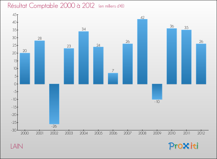Evolution du résultat comptable pour la commune de LAIN de 2000 à 2012 Evolution du résultat comptable pour LAIN de 2000 à 2012