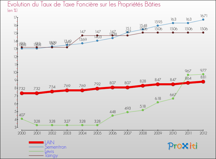 Evolution du taux de la taxe foncière sur le bati pour LAIN et les communes proches de 2000 à 2012 Comparaison des taux de taxe foncière sur le bati pour LAIN et les communes voisines de 2000 à 2012