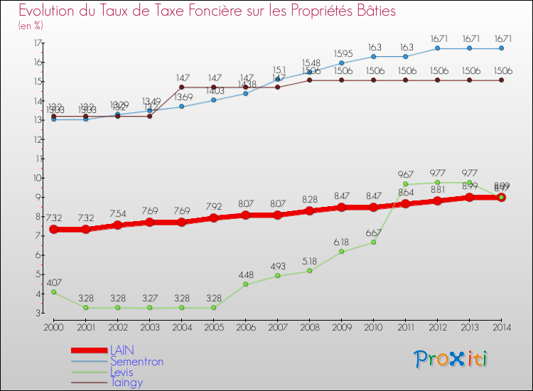 Evolution du taux de la taxe foncière sur le bati pour LAIN et les communes proches de 2000 à 2014 Comparaison des taux de taxe foncière sur le bati pour LAIN et les communes voisines de 2000 à 2014