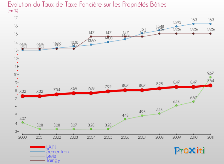 Evolution du taux de la taxe foncière sur le bati pour LAIN et les communes proches Comparaison des taux de taxe foncière sur le bati pour LAIN et les communes voisines