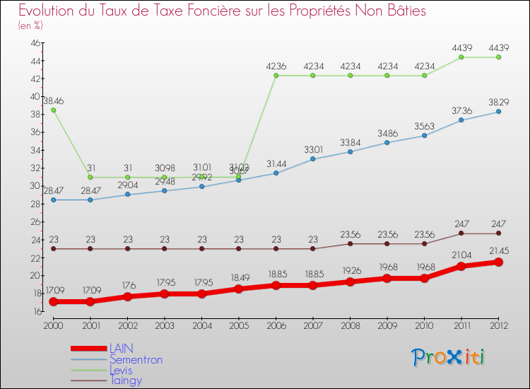 Evolution du taux de la taxe foncière sur les immeubles et terrains non batis pour LAIN et les communes proches de 2000 à 2012 Comparaison des taux de la taxe foncière sur les immeubles et terrains non batis pour LAIN et les communes voisines de 2000 à 2012