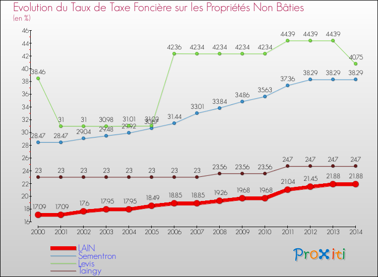 Evolution du taux de la taxe foncière sur les immeubles et terrains non batis pour LAIN et les communes proches de 2000 à 2014 Comparaison des taux de la taxe foncière sur les immeubles et terrains non batis pour LAIN et les communes voisines de 2000 à 2014