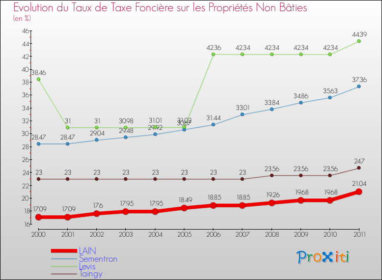 Evolution du taux de la taxe foncière sur les immeubles et terrains non batis pour LAIN et les communes proches Comparaison des taux de la taxe foncière sur les immeubles et terrains non batis pour LAIN et les communes voisines