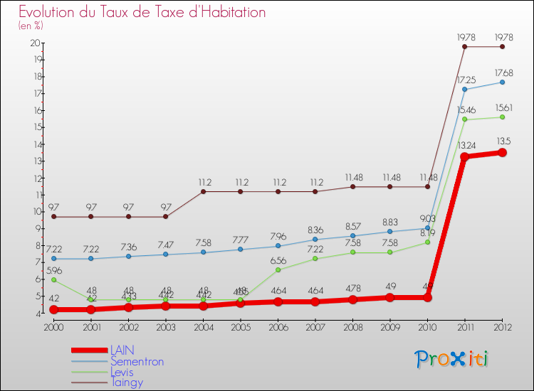 Evolution du taux de la taxe d'habitation pour LAIN et les communes proches Comparaison des taux de la taxe d'habitation pour LAIN et les communes voisines