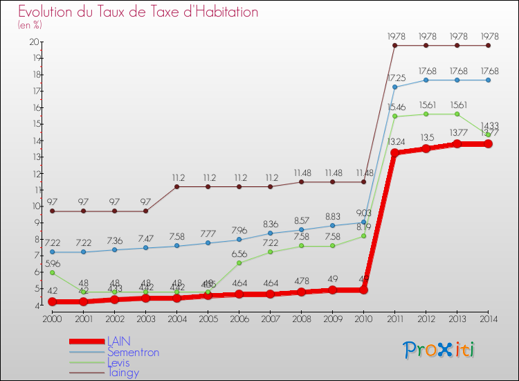Evolution du taux de la taxe d'habitation pour LAIN et les communes proches de 2000 à 2014 Comparaison des taux de la taxe d'habitation pour LAIN et les communes voisines de 2000 à 2014