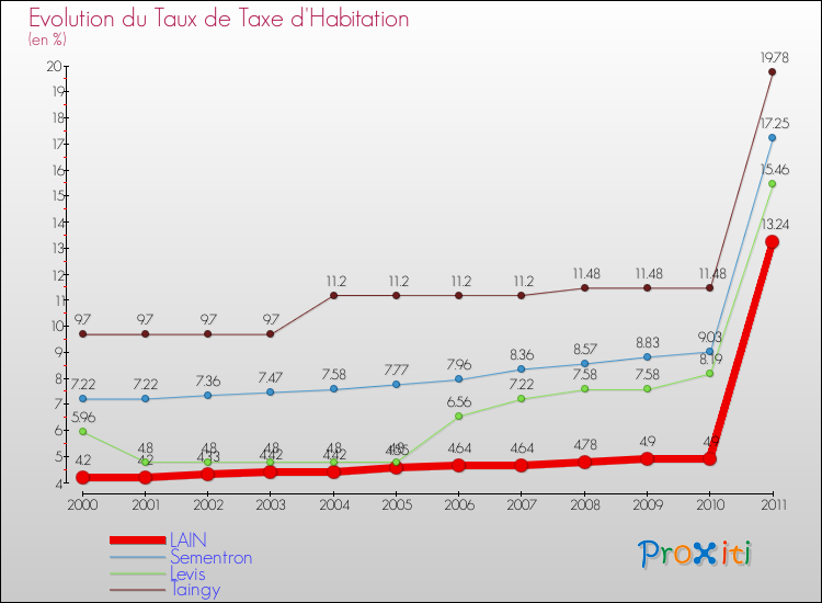 Evolution du taux de la taxe d'habitation pour LAIN et les communes proches Comparaison des taux de la taxe d'habitation pour LAIN et les communes voisines