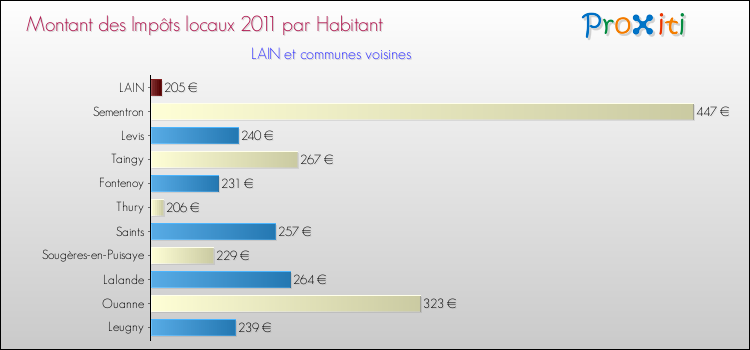Montant des impôts locaux par Habitant pour LAIN et les communes proches Comparaison des impôts locaux par habitant pour LAIN et les communes voisines
