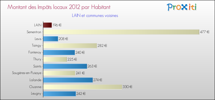 Montant des impôts locaux par Habitant pour LAIN et les communes proches Comparaison des impôts locaux par habitant pour LAIN et les communes voisines