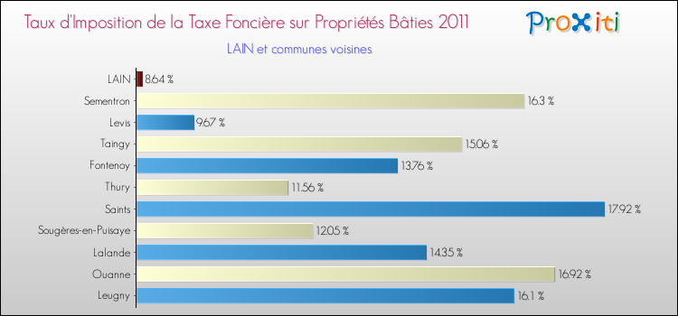 Taux d'imposition de la taxe foncière sur le bati 2011 pour LAIN et les communes proches Comparaison des taux d'imposition de la taxe foncière sur le bati 2011 pour LAIN et les communes voisines