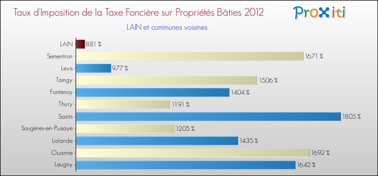 Taux d'imposition de la taxe foncière sur le bati 2012 pour LAIN et les communes proches Comparaison des taux d'imposition de la taxe foncière sur le bati 2012 pour LAIN et les communes voisines