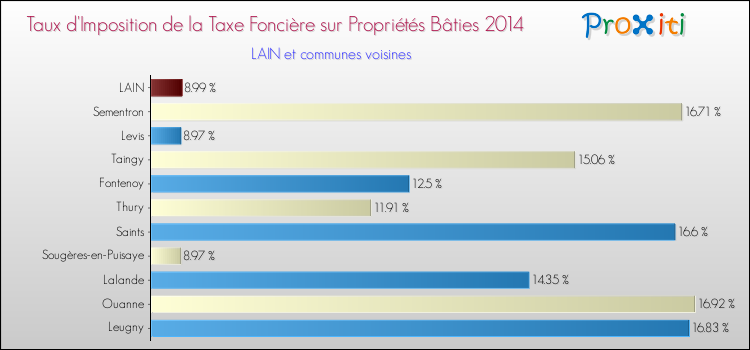 Taux d'imposition de la taxe foncière sur le bati 2014 pour LAIN et les communes proches Comparaison des taux d'imposition de la taxe foncière sur le bati 2014 pour LAIN et les communes voisines