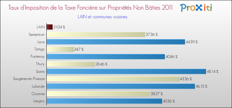 Taux d'imposition de la taxe foncière sur les immeubles et terrains non batis 2011 pour LAIN et les communes proches Comparaison des taux d'imposition de la taxe foncière sur les immeubles et terrains non batis 2011 pour LAIN et les communes voisines
