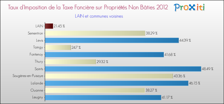 Taux d'imposition de la taxe foncière sur les immeubles et terrains non batis 2012 pour LAIN et les communes proches Comparaison des taux d'imposition de la taxe foncière sur les immeubles et terrains non batis 2012 pour LAIN et les communes voisines