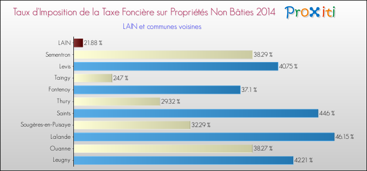 Taux d'imposition de la taxe foncière sur les immeubles et terrains non batis 2014 pour LAIN et les communes proches Comparaison des taux d'imposition de la taxe foncière sur les immeubles et terrains non batis 2014 pour LAIN et les communes voisines