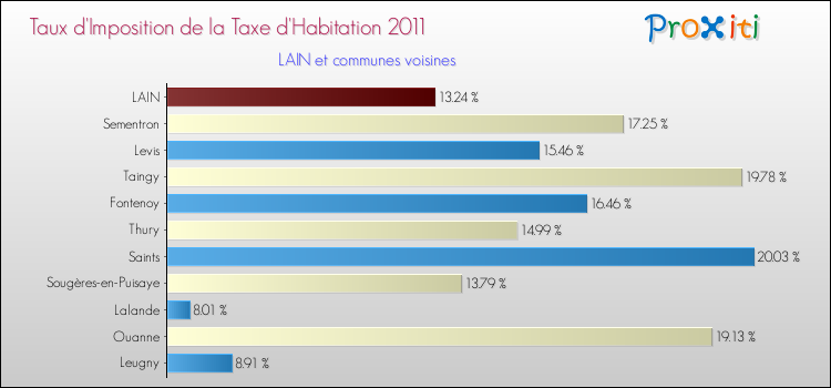 Taux d'imposition de la taxe d'habitation 2011 pour LAIN et les communes proches Comparaison des taux d'imposition de la taxe d'habitation 2011 pour LAIN et les communes voisines