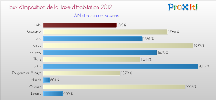 Taux d'imposition de la taxe d'habitation 2012 pour LAIN et les communes proches Comparaison des taux d'imposition de la taxe d'habitation 2012 pour LAIN et les communes voisines