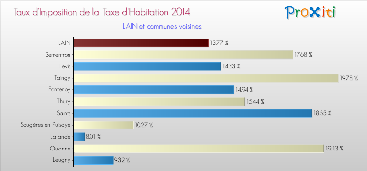 Taux d'imposition de la taxe d'habitation 2014 pour LAIN et les communes proches Comparaison des taux d'imposition de la taxe d'habitation 2014 pour LAIN et les communes voisines
