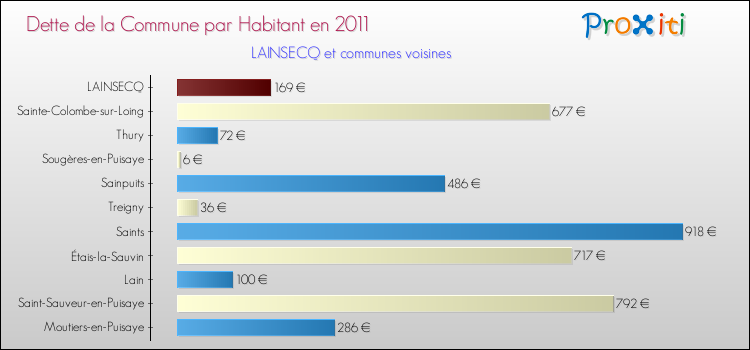 Dette par habitant de la commune en 2011 pour LAINSECQ et les communes proches Comparaison de la dette par habitant de la commune en 2011 pour LAINSECQ et les communes voisines