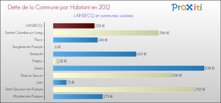 Dette par habitant de la commune en 2012 pour LAINSECQ et les communes proches Comparaison de la dette par habitant de la commune en 2012 pour LAINSECQ et les communes voisines