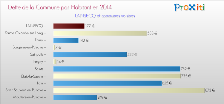 Dette par habitant de la commune en 2014 pour LAINSECQ et les communes proches Comparaison de la dette par habitant de la commune en 2014 pour LAINSECQ et les communes voisines