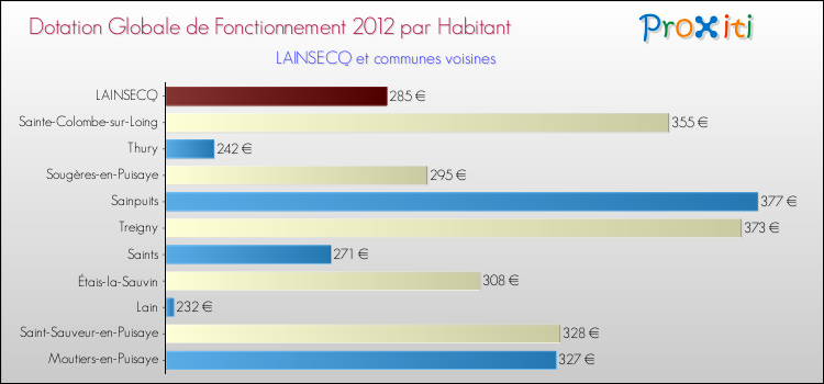 Montant des dotations globales de fonctionnement DGF par Habitant pour LAINSECQ et les communes proches Comparaison des des dotations globales de fonctionnement DGF par habitant pour LAINSECQ et les communes voisines