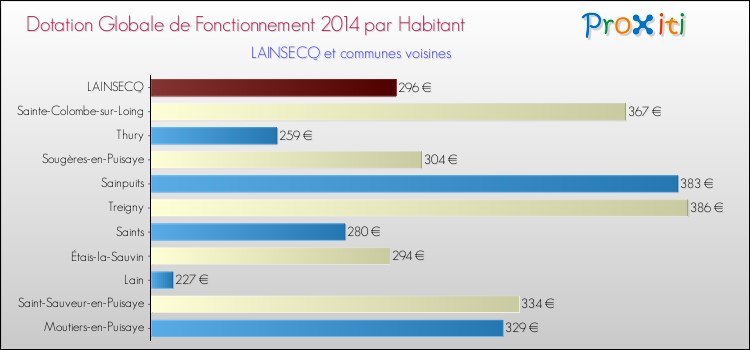 Montant des dotations globales de fonctionnement DGF par Habitant pour LAINSECQ et les communes proches en 2014. Comparaison des des dotations globales de fonctionnement DGF par habitant pour LAINSECQ et les communes voisines en 2014.