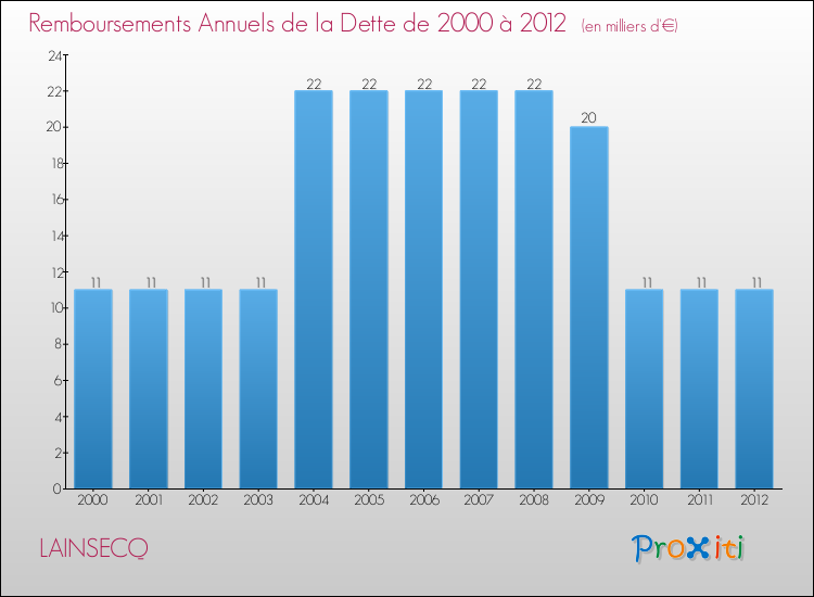 Evolution de l'annuité de la dette pour la commune de LAINSECQ de 2000 à 2012 Annuités de la dette pour LAINSECQ de 2000 à 2012