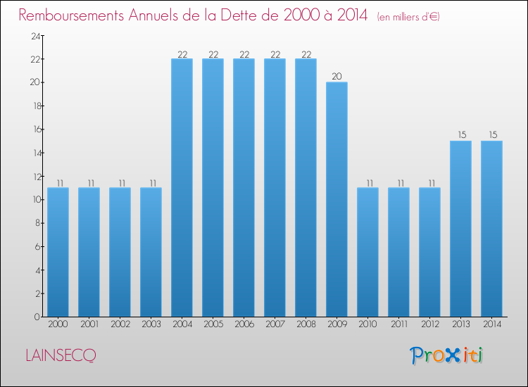 Evolution de l'annuité de la dette pour la commune de LAINSECQ de 2000 à 2014 Annuités de la dette pour LAINSECQ de 2000 à 2014