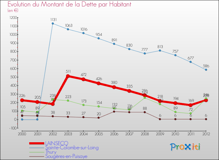 Evolution de la dette par habitant pour la commune de LAINSECQ et les communes proches de 2000 à 2012 Comparaison de la dette par habitant pour LAINSECQ et les communes voisines de 2000 à 2012