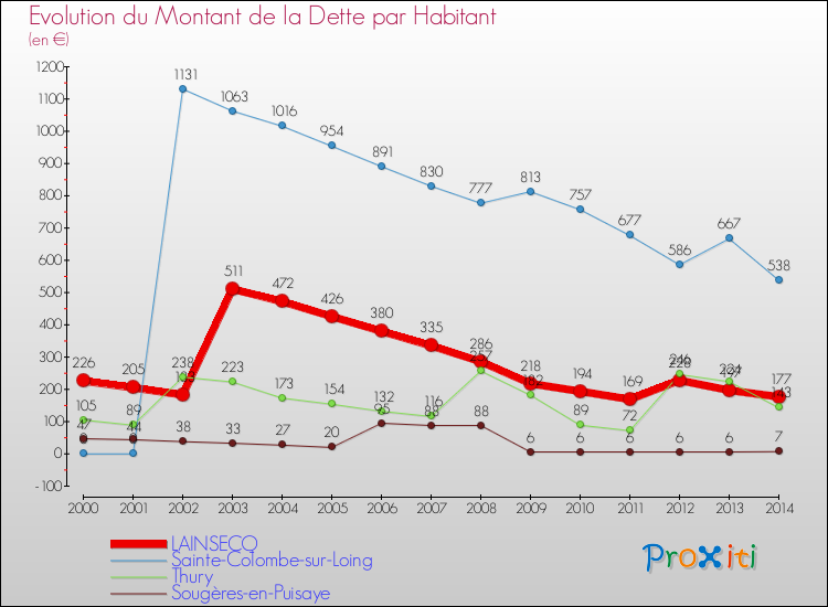 Evolution de la dette par habitant pour la commune de LAINSECQ et les communes proches de 2000 à 2014 Comparaison de la dette par habitant pour LAINSECQ et les communes voisines de 2000 à 2014