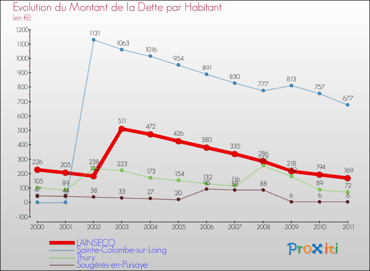 Evolution de la dette par habitant pour la commune de LAINSECQ et les communes proches Comparaison de la dette par habitant pour LAINSECQ et les communes voisines