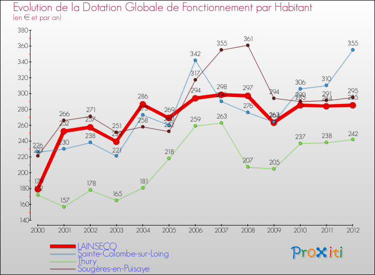 Evolution et montant de la dotation globale de fonctionnement par Habitant pour LAINSECQ et les communes proches Comparaison des dotations globales de fonctionnement par habitant pour LAINSECQ et les communes voisines