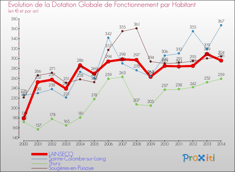 Evolution et montant de la dotation globale de fonctionnement par Habitant pour LAINSECQ et les communes proches de 2000 à 2014. Comparaison des dotations globales de fonctionnement par habitant pour LAINSECQ et les communes voisines de 2000 à 2014.