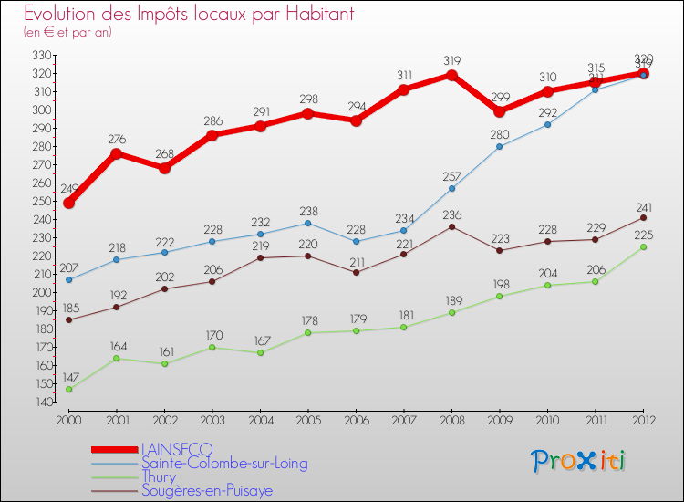 Evolution et montant des impôts locaux par Habitant pour LAINSECQ et les communes proches Comparaison des impôts locaux par habitant pour LAINSECQ et les communes voisines