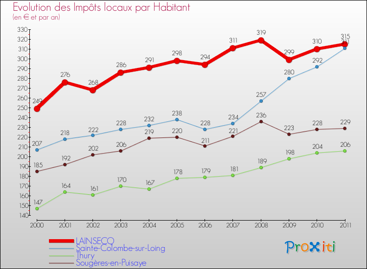 Evolution et montant des impôts locaux par Habitant pour LAINSECQ et les communes proches Comparaison des impôts locaux par habitant pour LAINSECQ et les communes voisines