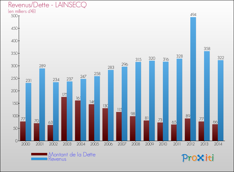 Evolution comparée de la dette et des revenus pour la commune de LAINSECQ de 2000 à 2014 Comparaison de la dette et des revenus pour LAINSECQ de 2000 à 2014