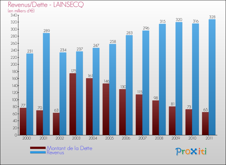 Evolution comparée de la dette et des revenus pour la commune de LAINSECQ de 2000 à 2011 Comparaison de la dette et des revenus pour LAINSECQ de 2000 à 2011