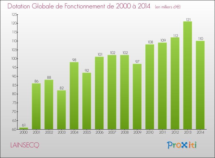 Evolution du montant de la Dotation Globale de Fonctionnement pour la commune de LAINSECQ de 2000 à 2014 Evolution du montant de la Dotation Globale de Fonctionnement pour LAINSECQ de 2000 à 2014