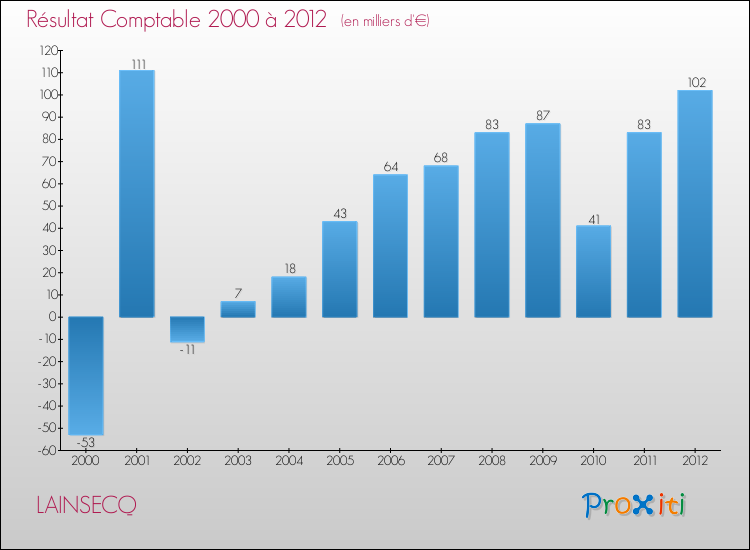 Evolution du résultat comptable pour la commune de LAINSECQ de 2000 à 2012 Evolution du résultat comptable pour LAINSECQ de 2000 à 2012