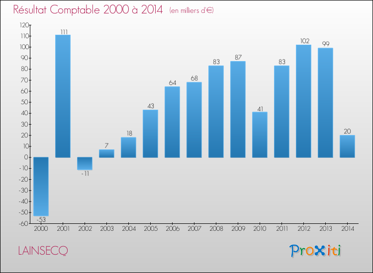 Evolution du résultat comptable pour la commune de LAINSECQ de 2000 à 2014 Evolution du résultat comptable pour LAINSECQ de 2000 à 2014