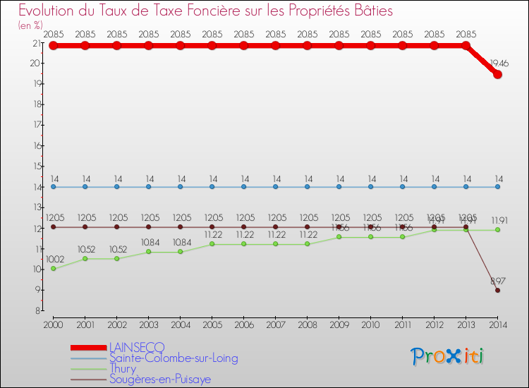 Evolution du taux de la taxe foncière sur le bati pour LAINSECQ et les communes proches de 2000 à 2014 Comparaison des taux de taxe foncière sur le bati pour LAINSECQ et les communes voisines de 2000 à 2014