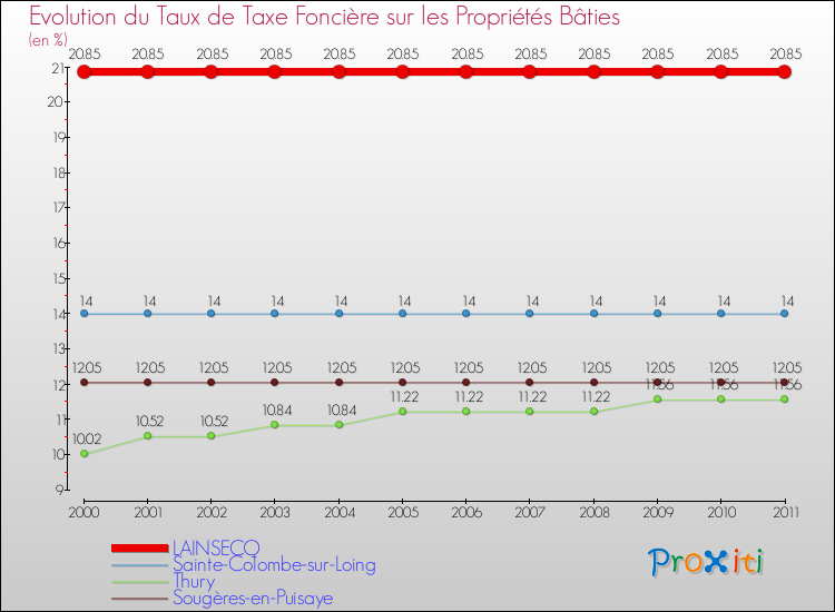 Evolution du taux de la taxe foncière sur le bati pour LAINSECQ et les communes proches Comparaison des taux de taxe foncière sur le bati pour LAINSECQ et les communes voisines