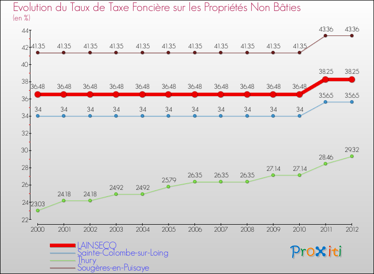 Evolution du taux de la taxe foncière sur les immeubles et terrains non batis pour LAINSECQ et les communes proches de 2000 à 2012 Comparaison des taux de la taxe foncière sur les immeubles et terrains non batis pour LAINSECQ et les communes voisines de 2000 à 2012
