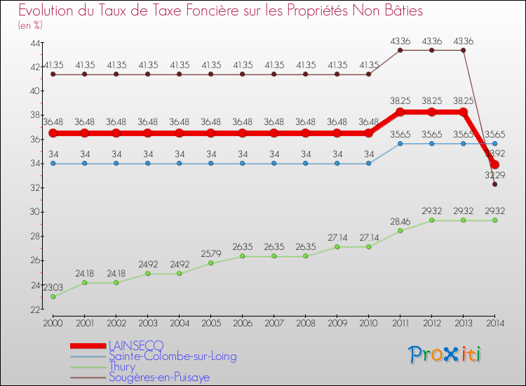 Evolution du taux de la taxe foncière sur les immeubles et terrains non batis pour LAINSECQ et les communes proches de 2000 à 2014 Comparaison des taux de la taxe foncière sur les immeubles et terrains non batis pour LAINSECQ et les communes voisines de 2000 à 2014