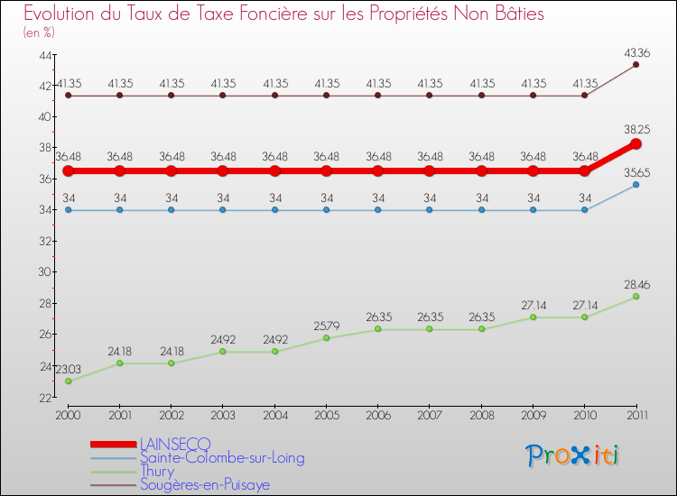 Evolution du taux de la taxe foncière sur les immeubles et terrains non batis pour LAINSECQ et les communes proches Comparaison des taux de la taxe foncière sur les immeubles et terrains non batis pour LAINSECQ et les communes voisines