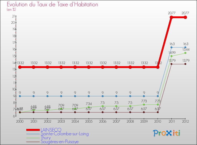 Evolution du taux de la taxe d'habitation pour LAINSECQ et les communes proches Comparaison des taux de la taxe d'habitation pour LAINSECQ et les communes voisines