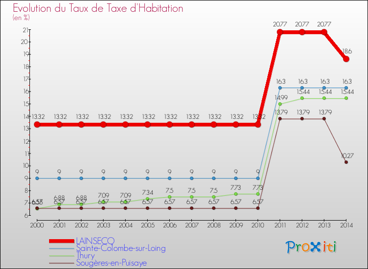 Evolution du taux de la taxe d'habitation pour LAINSECQ et les communes proches de 2000 à 2014 Comparaison des taux de la taxe d'habitation pour LAINSECQ et les communes voisines de 2000 à 2014