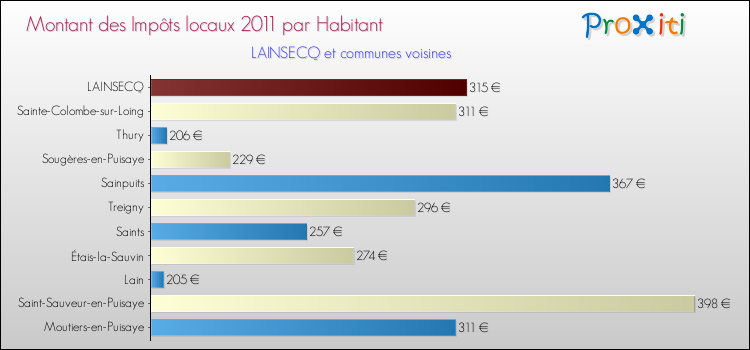 Montant des impôts locaux par Habitant pour LAINSECQ et les communes proches Comparaison des impôts locaux par habitant pour LAINSECQ et les communes voisines