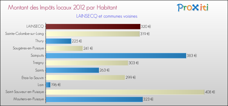 Montant des impôts locaux par Habitant pour LAINSECQ et les communes proches Comparaison des impôts locaux par habitant pour LAINSECQ et les communes voisines